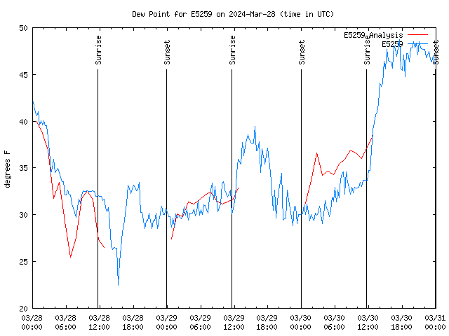 Latest daily graph