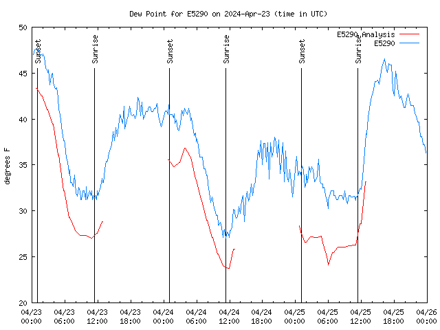 Latest daily graph