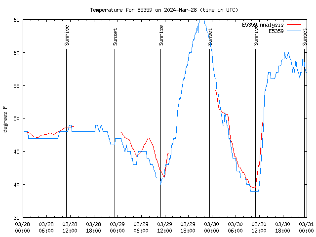 Latest daily graph