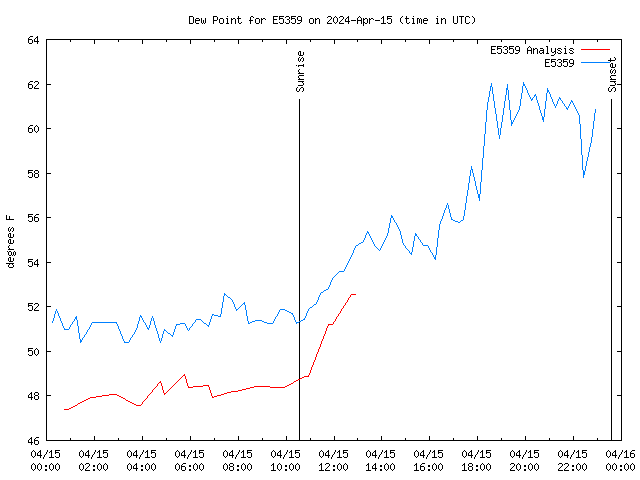 Latest daily graph