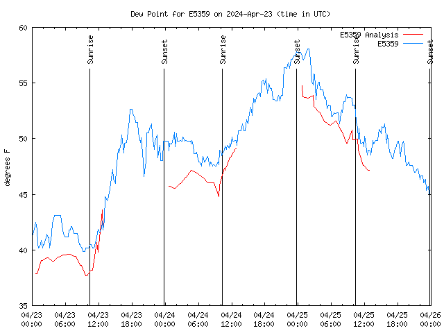 Latest daily graph