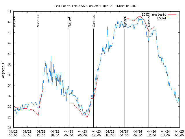 Latest daily graph