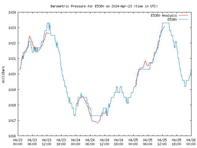 Latest daily graph