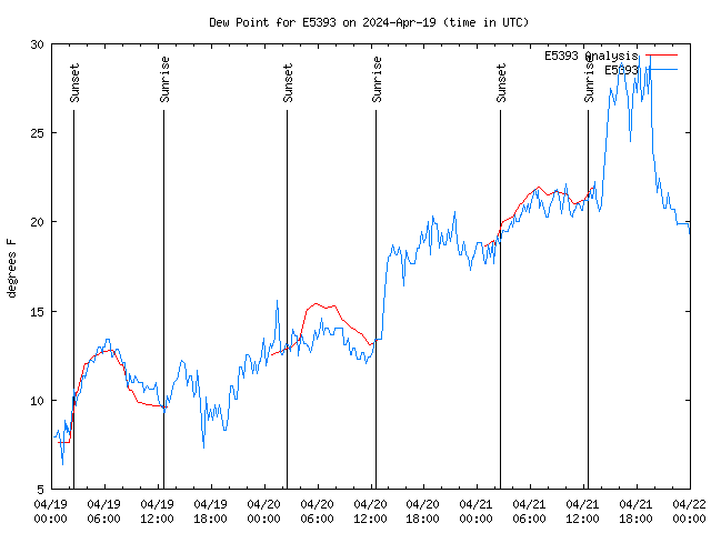 Latest daily graph