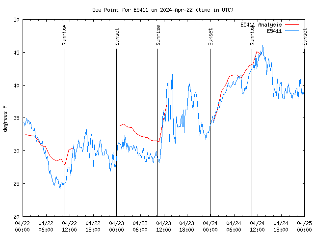 Latest daily graph