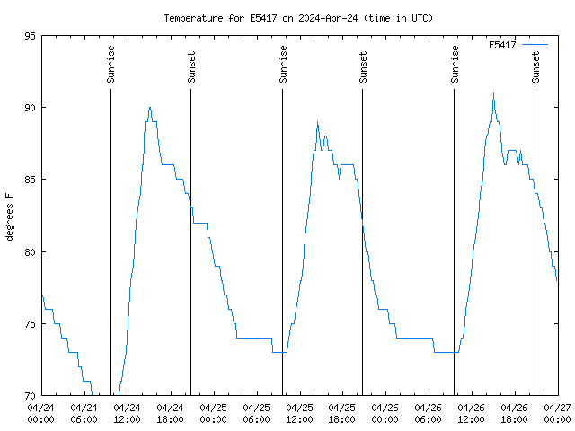 Latest daily graph