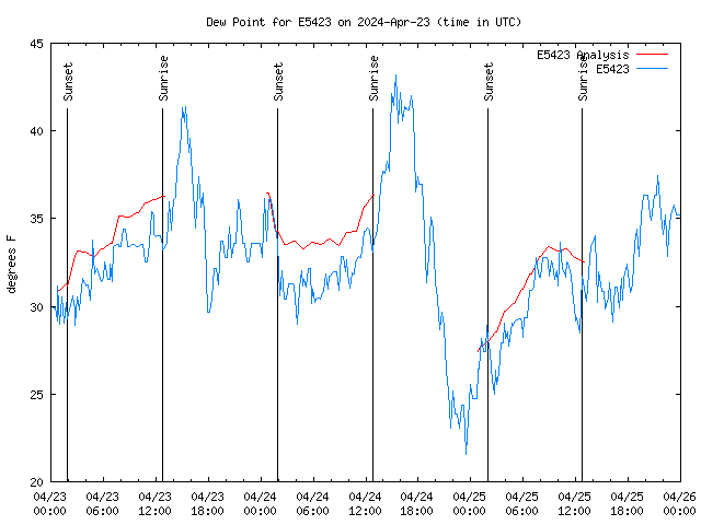 Latest daily graph