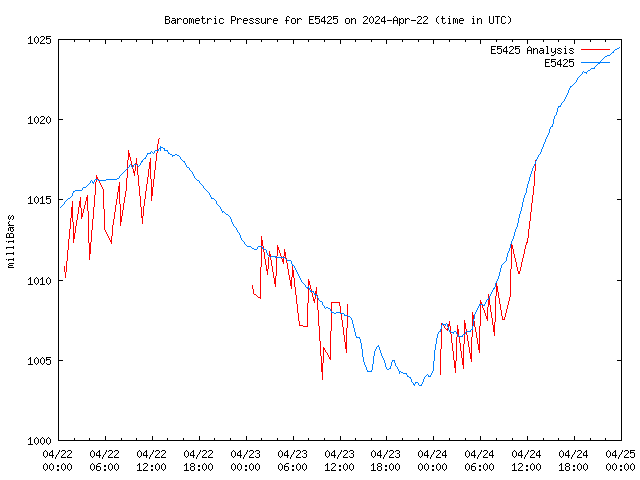 Latest daily graph