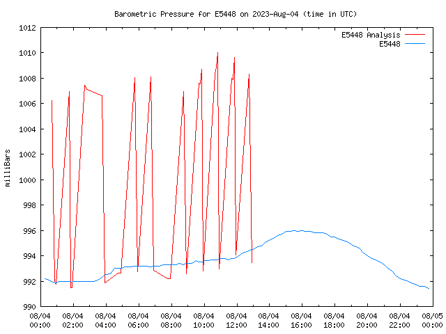 Comparison graph for 2023-08-04