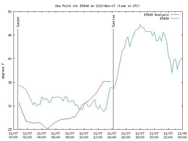 Comparison graph for 2023-11-07