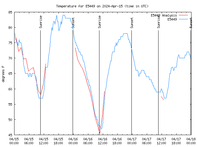 Latest daily graph