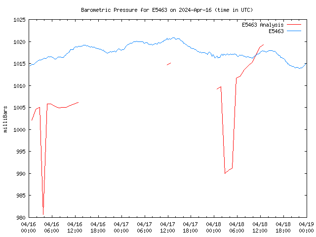 Latest daily graph