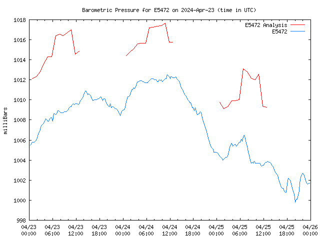 Latest daily graph