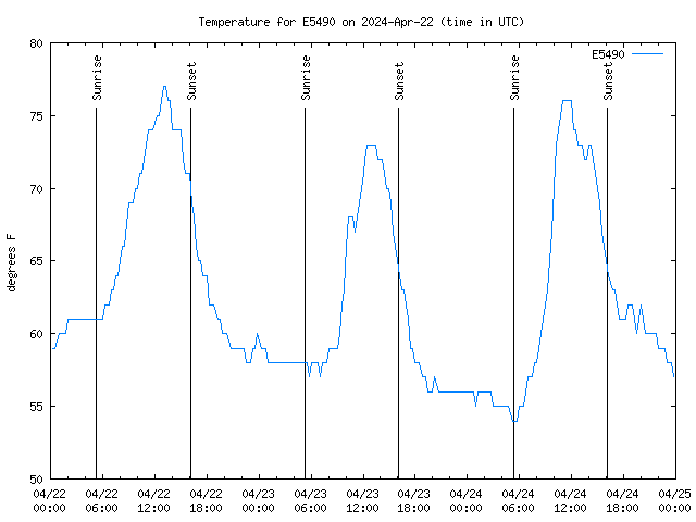 Latest daily graph