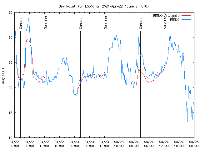 Latest daily graph