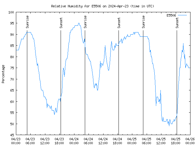 Latest daily graph