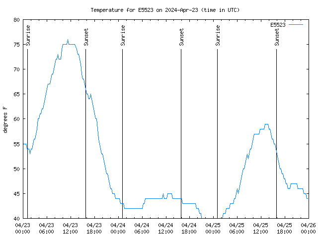 Latest daily graph