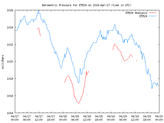 Latest daily graph