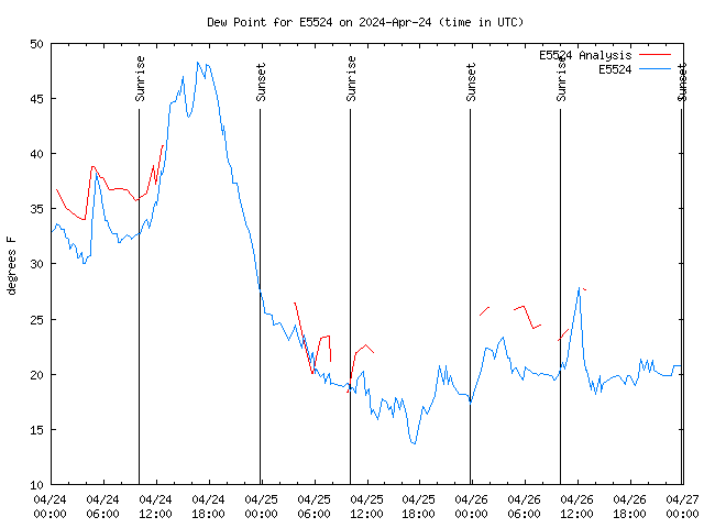 Latest daily graph