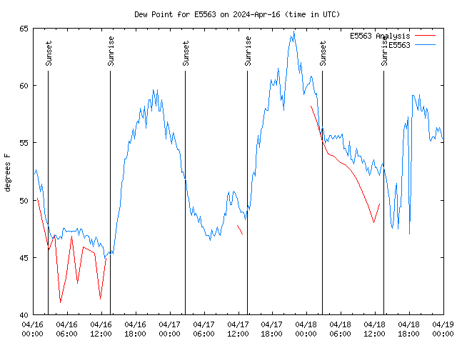 Latest daily graph