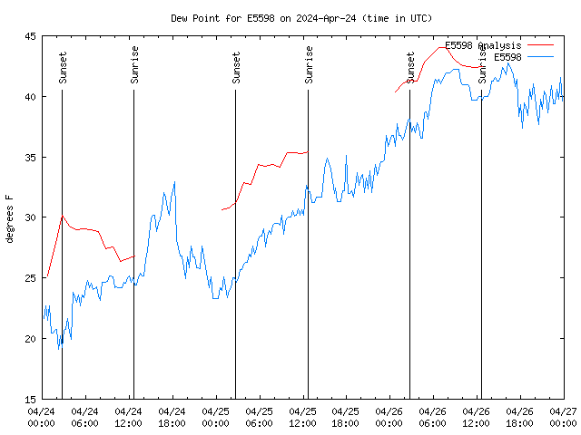 Latest daily graph