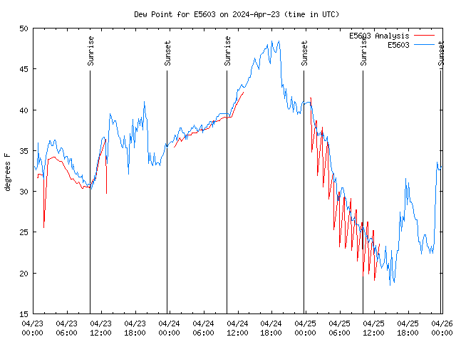 Latest daily graph