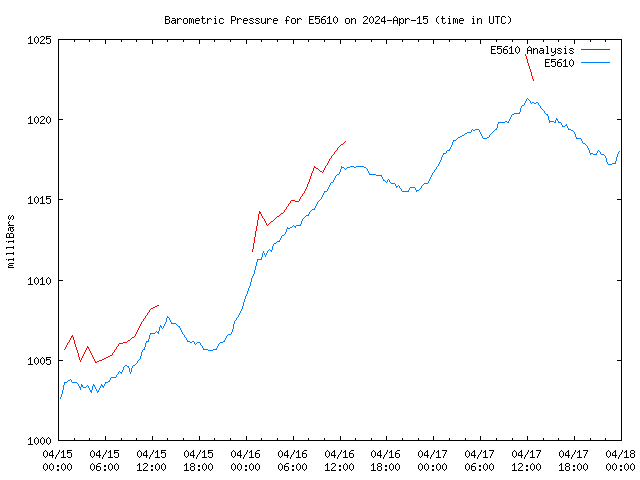 Latest daily graph