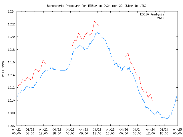 Latest daily graph