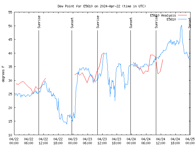 Latest daily graph