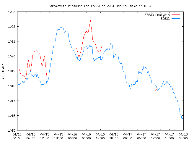 Latest daily graph