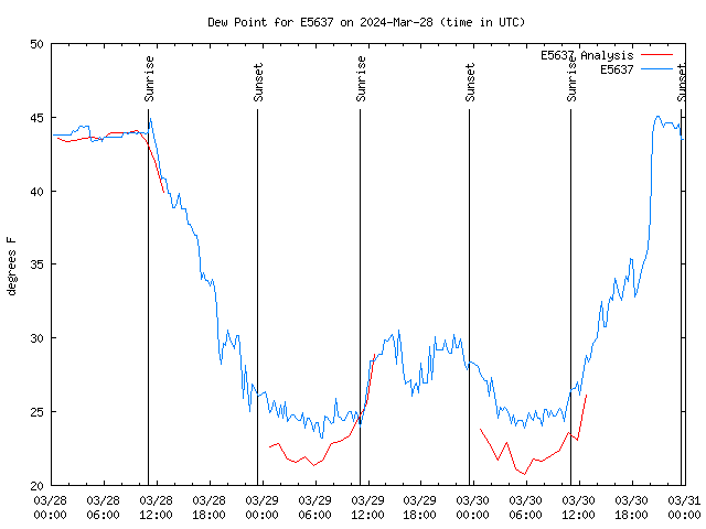 Latest daily graph