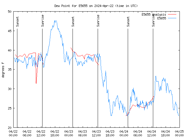 Latest daily graph