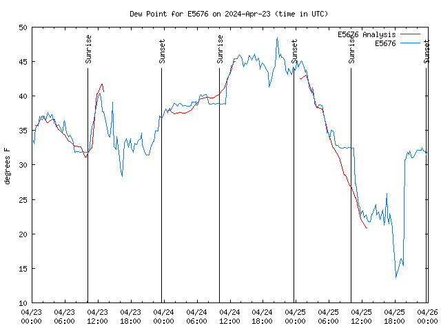 Latest daily graph