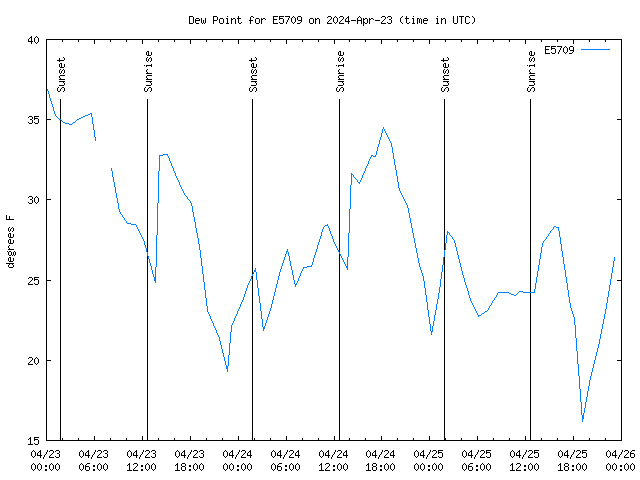 Latest daily graph