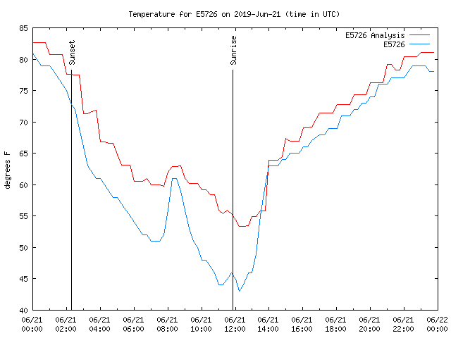 Comparison graph for 2019-06-21