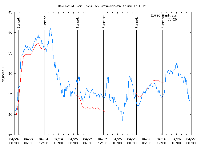 Latest daily graph