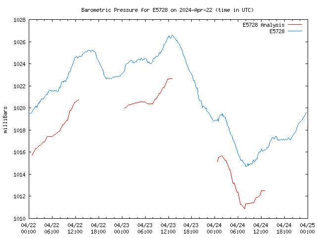 Latest daily graph