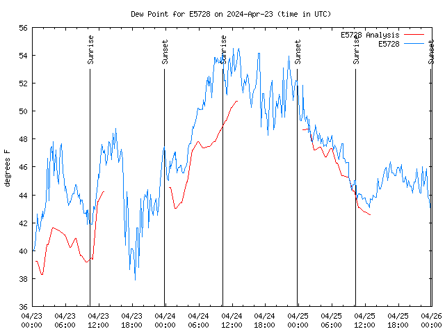 Latest daily graph