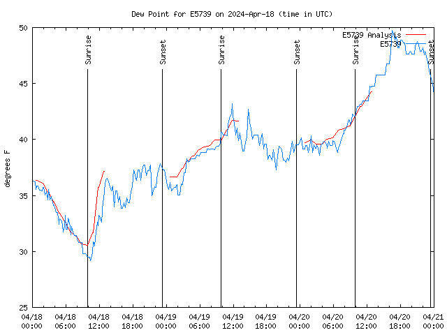 Latest daily graph