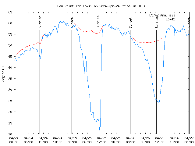 Latest daily graph