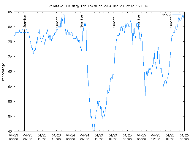 Latest daily graph