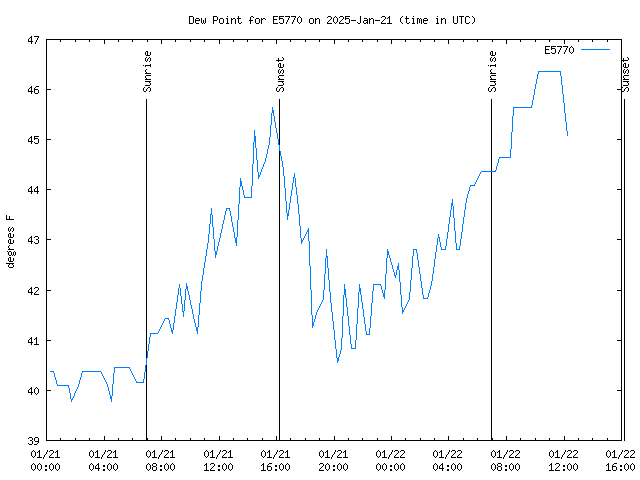 Latest daily graph