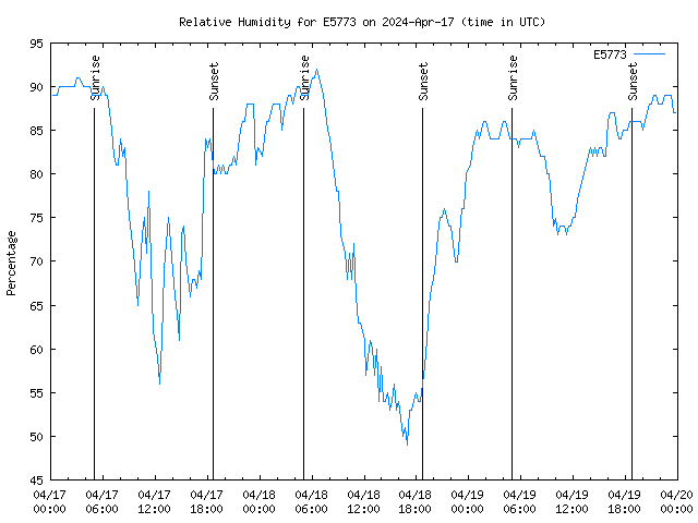 Latest daily graph