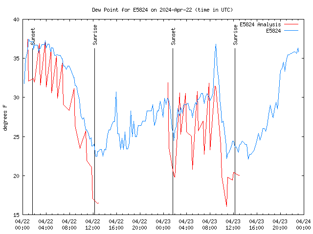 Latest daily graph