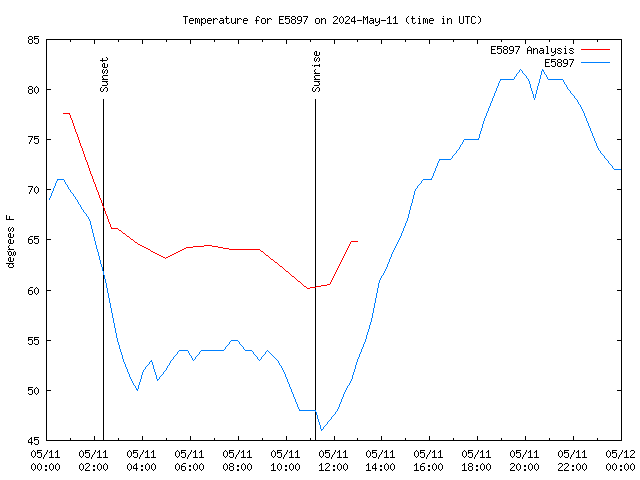 Comparison graph for 2024-05-11