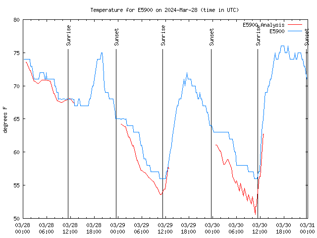 Latest daily graph