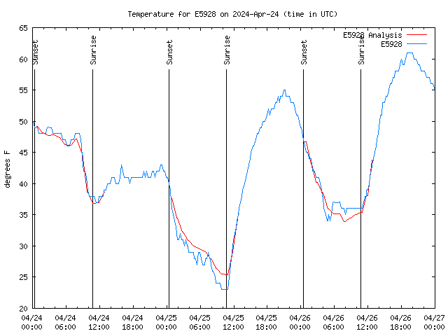 Latest daily graph