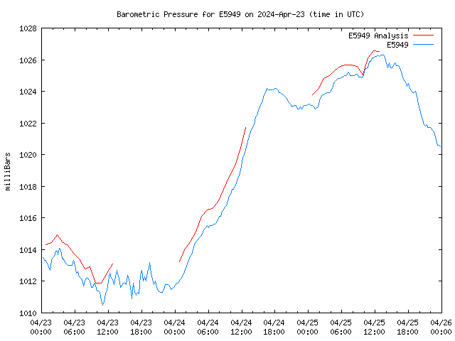 Latest daily graph