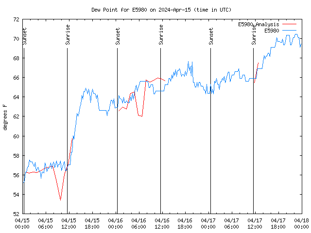 Latest daily graph