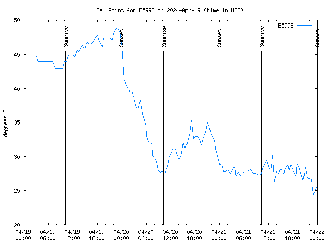 Latest daily graph